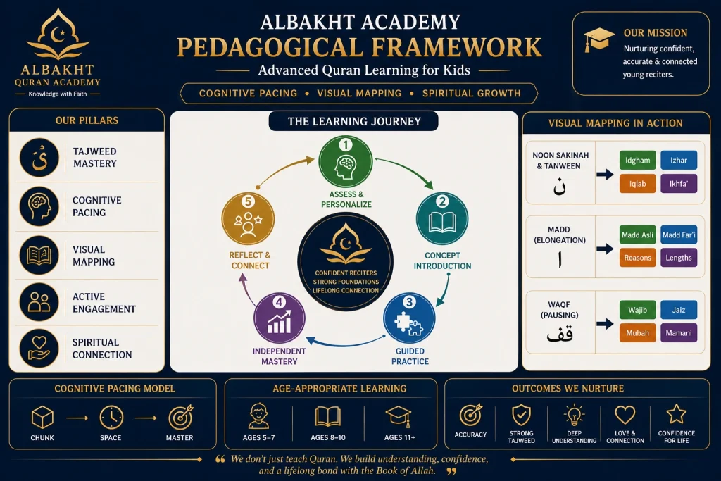A structured academic diagram illustrating the Albakht Academy pedagogical framework for advanced Quran learning for kids, emphasizing cognitive pacing and visual mapping.