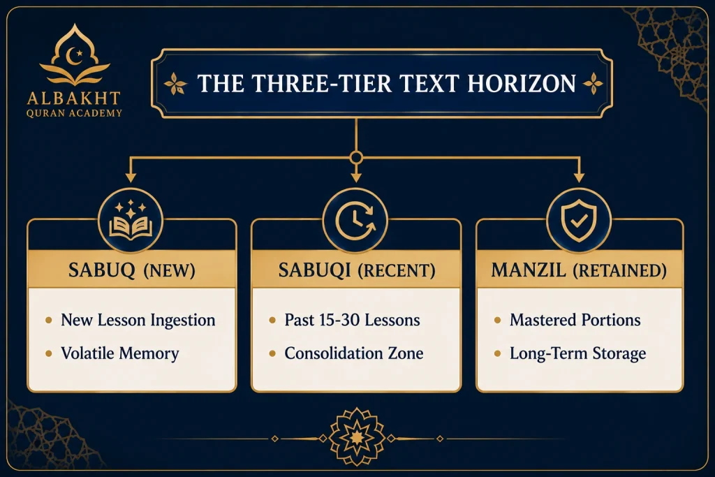 Elite online quran classes for kids eliminate burnout by replacing arbitrary pressure with objective, transparent milestone tracking. Within a professional hifz progression framework, a student’s journey is partitioned into three distinct text horizons: Sabuq (new text), Sabuqi (recent consolidation), and Manzil (mastered portfolio). By ensuring that a child never advances to a new verse until their past material is verified by objective data—such as registrar-vetted fluency and Tajweed evaluations—we completely remove the anxiety of cumulative forgetting. This systematic approach builds authentic confidence, allowing children in the UK, USA, and Canada to balance their spiritual and secular education seamlessly.