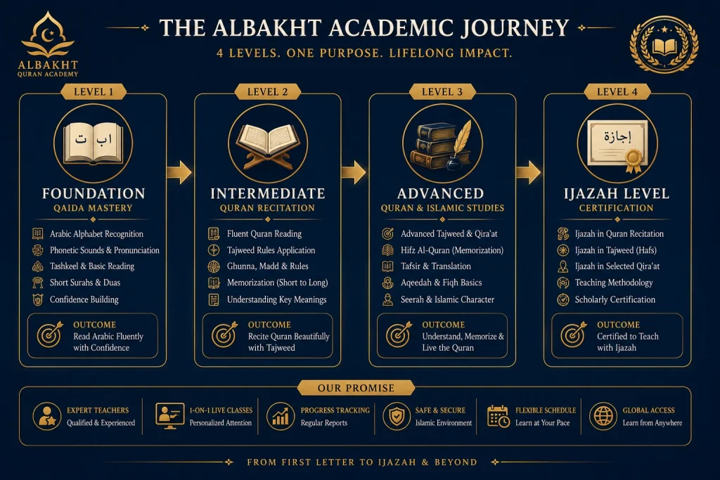 Academic progression roadmap for students enrolled in our Quran classes Toronto and North American curriculum.